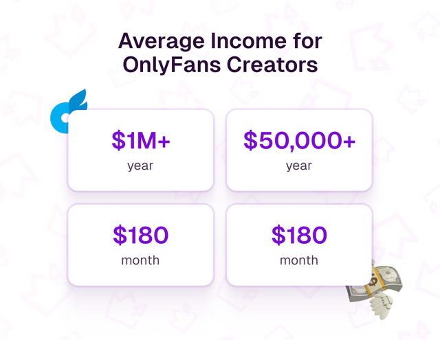 What's the average income for OnlyFans Creators?