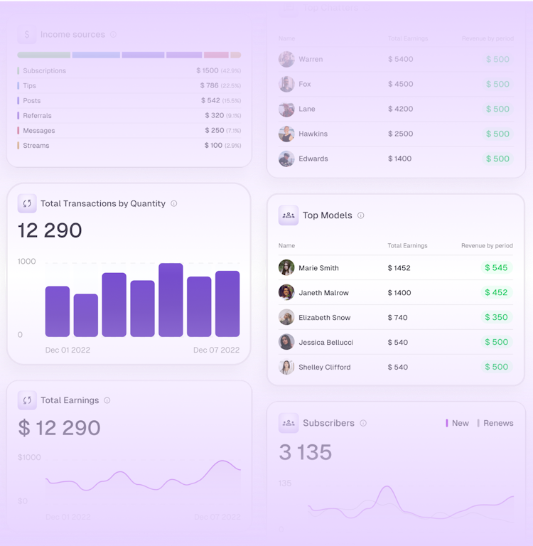 Dashboard interface for an OnlyFans Top Creator showing total revenue by quantity, daily statistics including today's revenue, fan count, new subscriptions, and average earnings, along with a followers trend line. The layout is designed with a focus on visual data representation for business management and performance tracking.