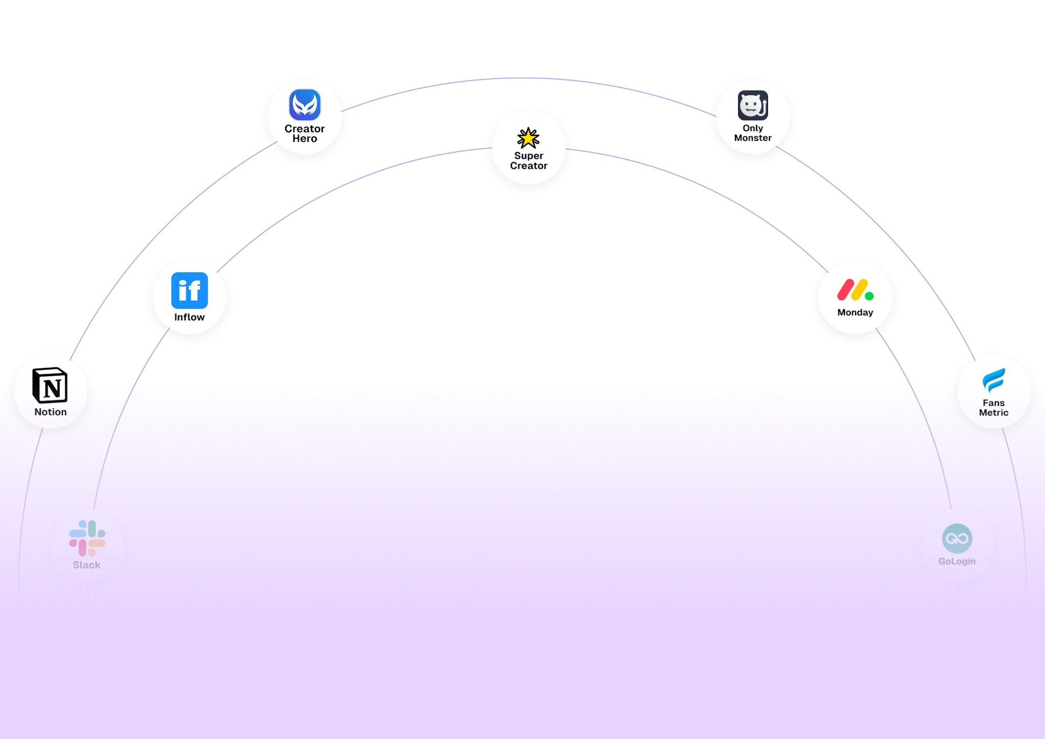 Network diagram of the Top Creator dashboard showcasing integrations with various platforms. Each platform including Asana, Slack, Notion, Inflow, OnlyMonster, Monday.com, GoLogin, and Fans Metric is connected to the central Top Creator system, indicating a comprehensive suite of tools for content creation and management.